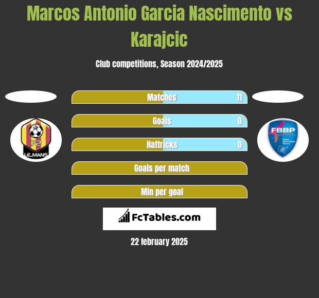 Marcos Antonio Garcia Nascimento vs Karajcic h2h player stats