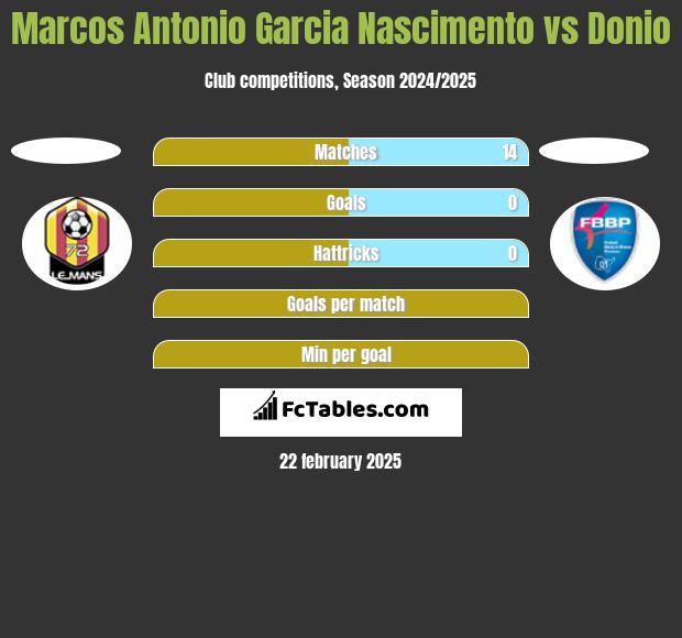 Marcos Antonio Garcia Nascimento vs Donio h2h player stats