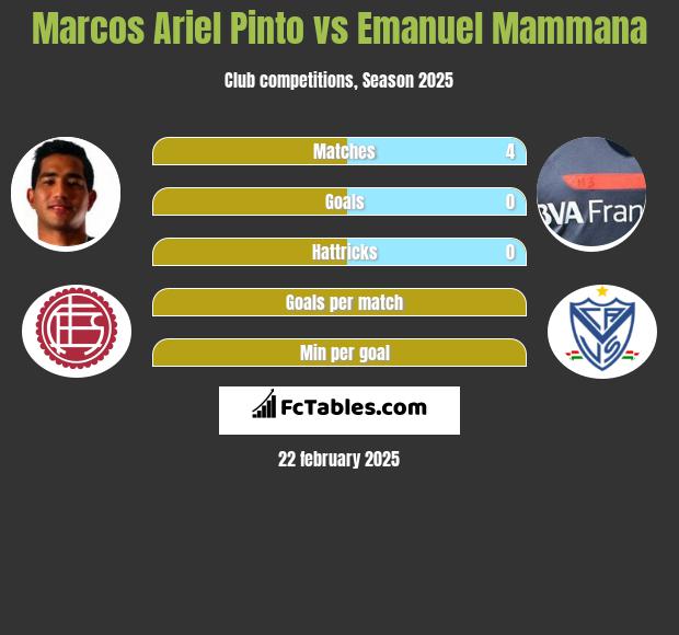 Marcos Ariel Pinto vs Emanuel Mammana h2h player stats