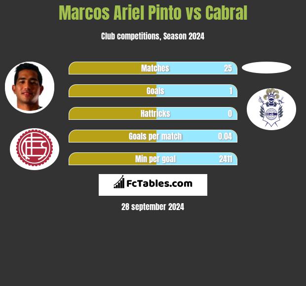 Marcos Ariel Pinto vs Cabral h2h player stats