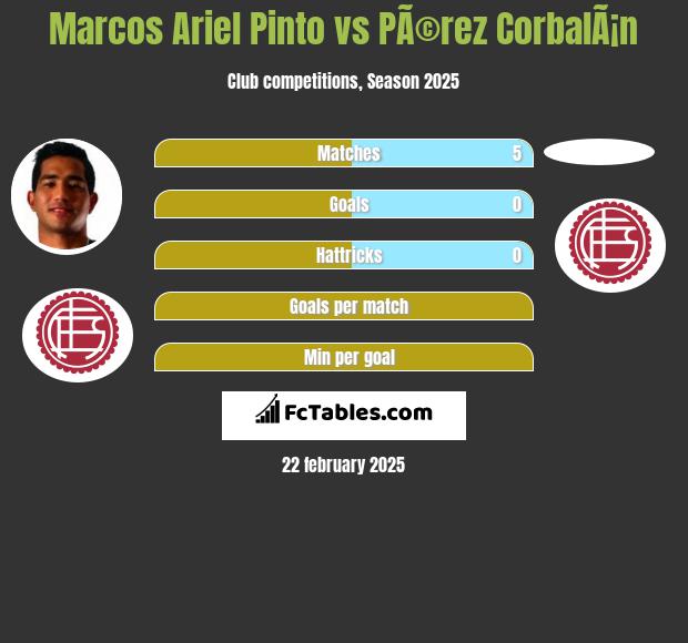 Marcos Ariel Pinto vs PÃ©rez CorbalÃ¡n h2h player stats