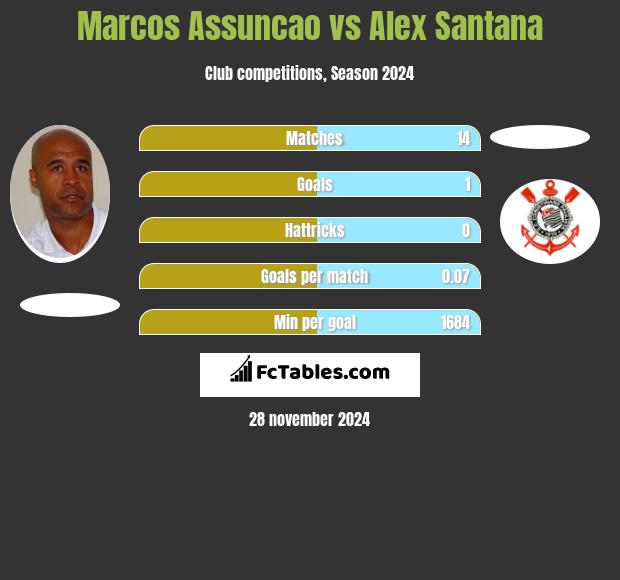 Marcos Assuncao vs Alex Santana h2h player stats