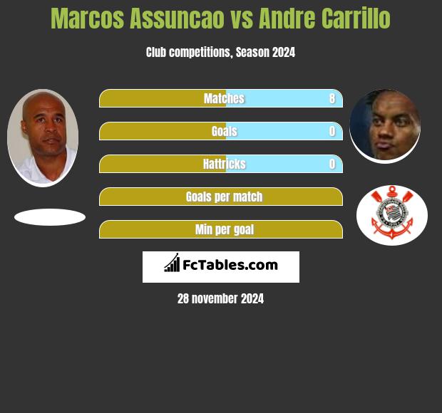 Marcos Assuncao vs Andre Carrillo h2h player stats