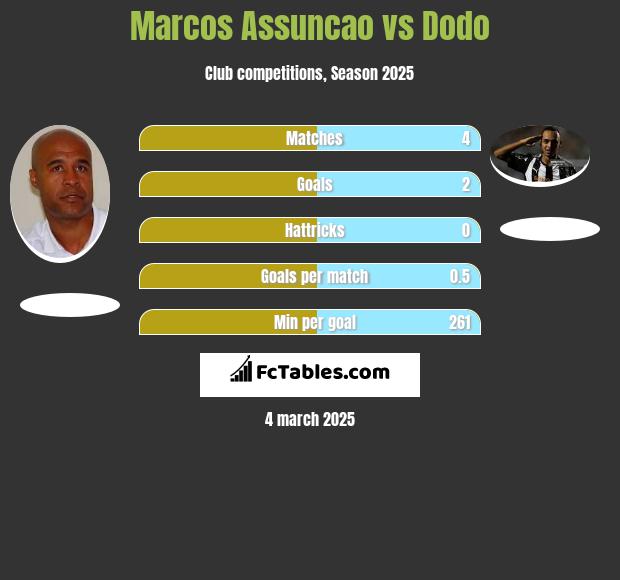 Marcos Assuncao vs Dodo h2h player stats