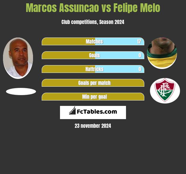 Marcos Assuncao vs Felipe Melo h2h player stats