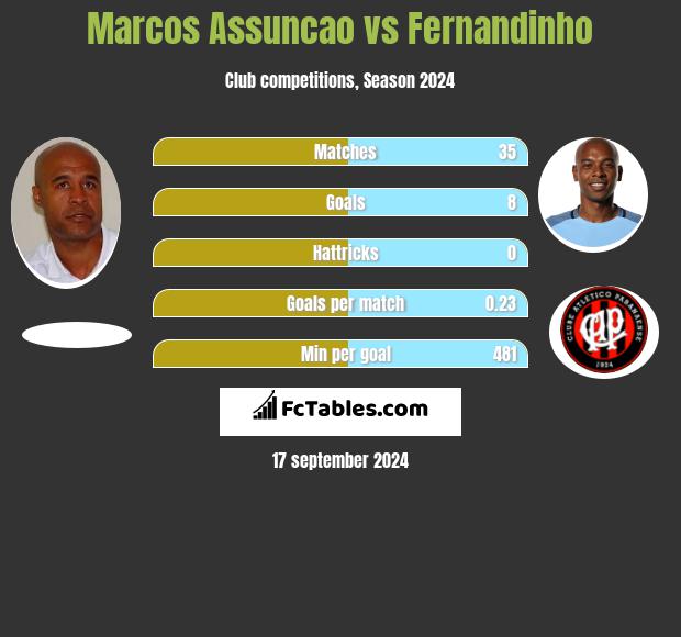 Marcos Assuncao vs Fernandinho h2h player stats