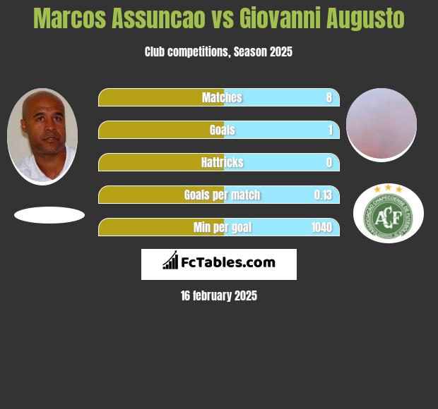 Marcos Assuncao vs Giovanni Augusto h2h player stats