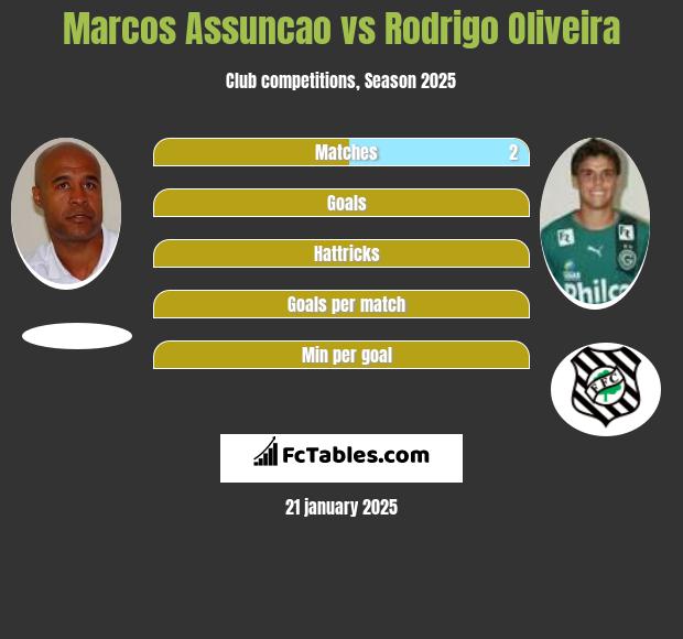 Marcos Assuncao vs Rodrigo Oliveira h2h player stats