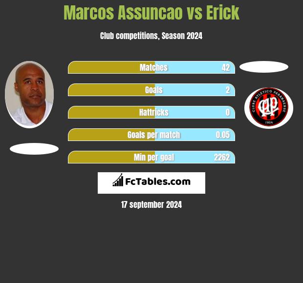 Marcos Assuncao vs Erick h2h player stats