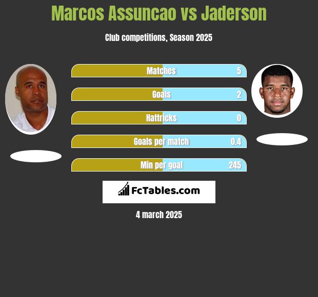 Marcos Assuncao vs Jaderson h2h player stats