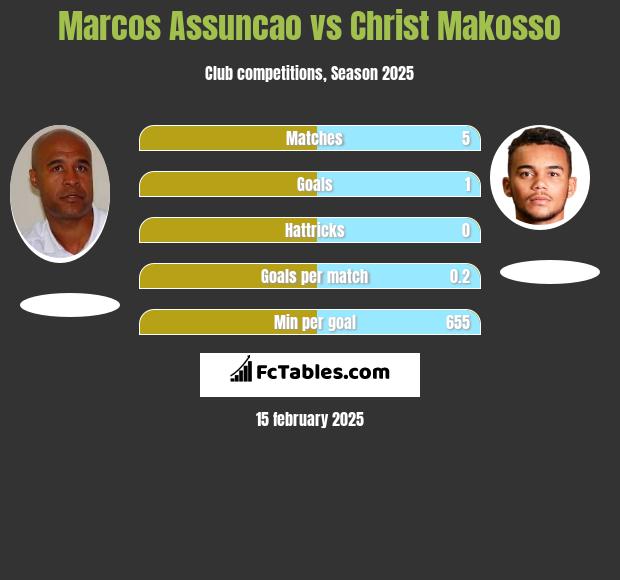 Marcos Assuncao vs Christ Makosso h2h player stats