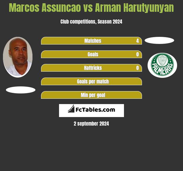 Marcos Assuncao vs Arman Harutyunyan h2h player stats