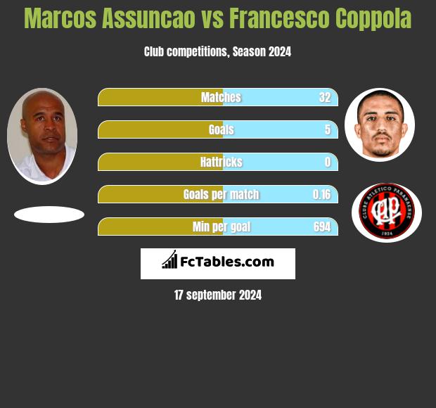 Marcos Assuncao vs Francesco Coppola h2h player stats