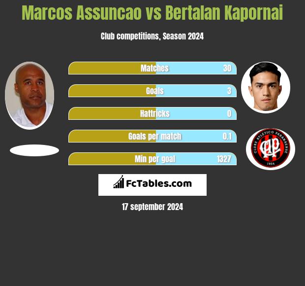 Marcos Assuncao vs Bertalan Kapornai h2h player stats