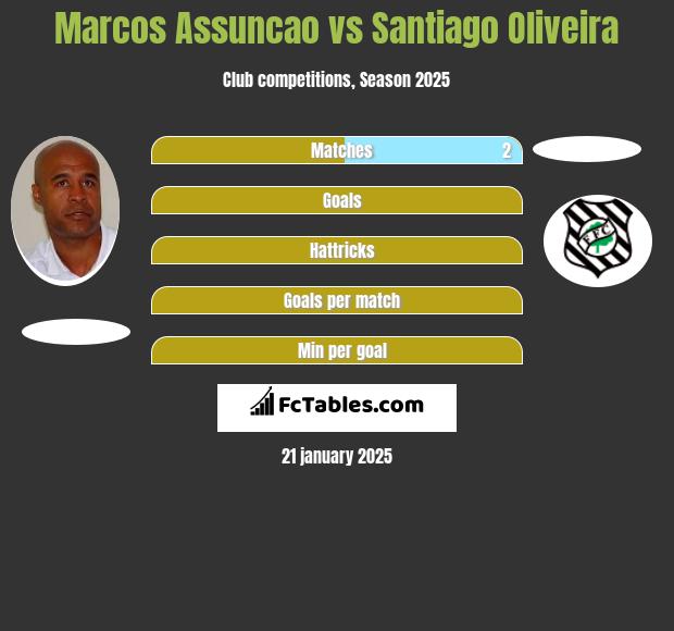 Marcos Assuncao vs Santiago Oliveira h2h player stats