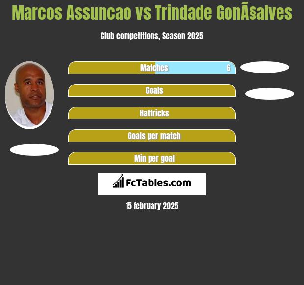 Marcos Assuncao vs Trindade GonÃ§alves h2h player stats