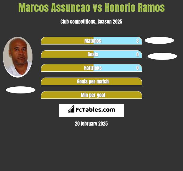 Marcos Assuncao vs Honorio Ramos h2h player stats