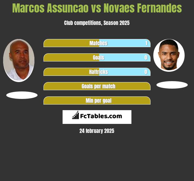 Marcos Assuncao vs Novaes Fernandes h2h player stats