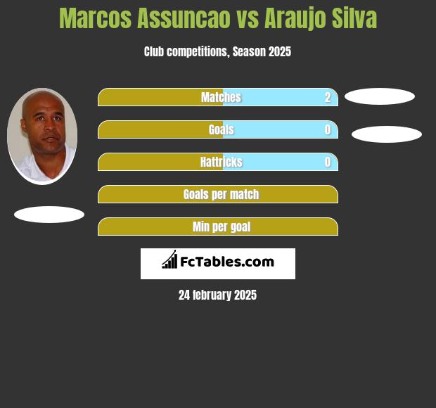 Marcos Assuncao vs Araujo Silva h2h player stats