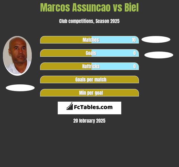 Marcos Assuncao vs Biel h2h player stats