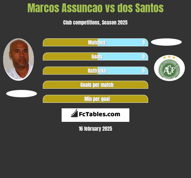 Marcos Assuncao vs dos Santos h2h player stats