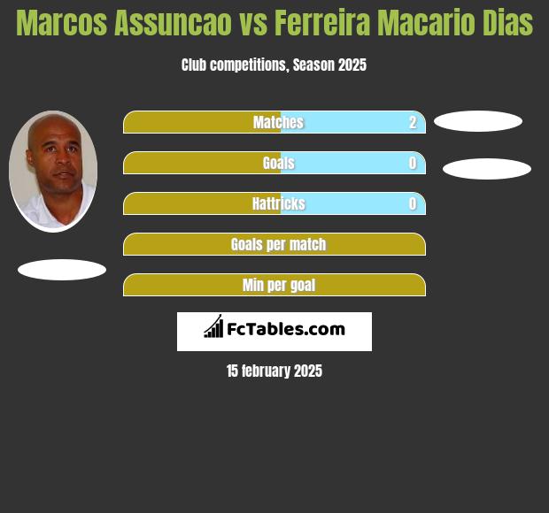 Marcos Assuncao vs Ferreira Macario Dias h2h player stats