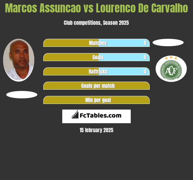 Marcos Assuncao vs Lourenco De Carvalho h2h player stats