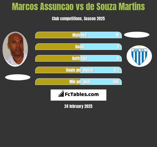 Marcos Assuncao vs de Souza Martins h2h player stats