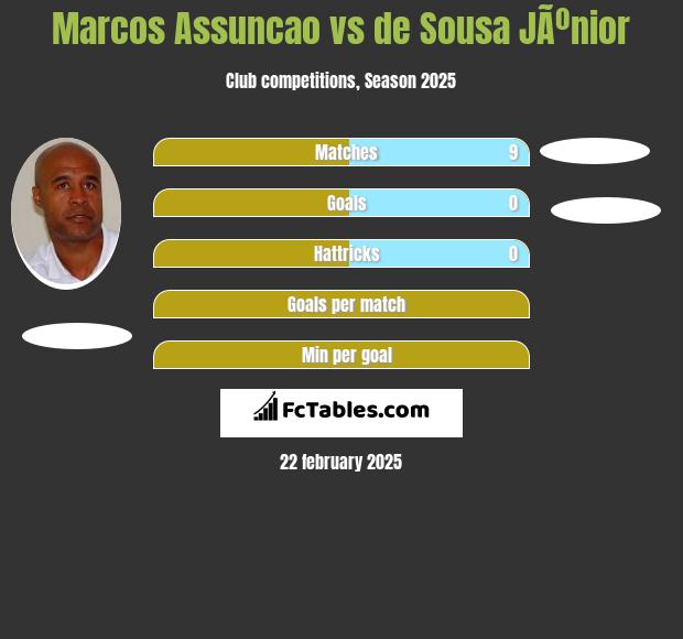 Marcos Assuncao vs de Sousa JÃºnior h2h player stats