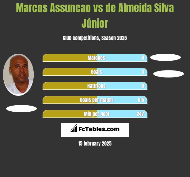 Marcos Assuncao vs de Almeida Silva Júnior h2h player stats