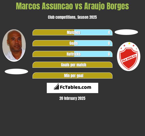 Marcos Assuncao vs Araujo Borges h2h player stats