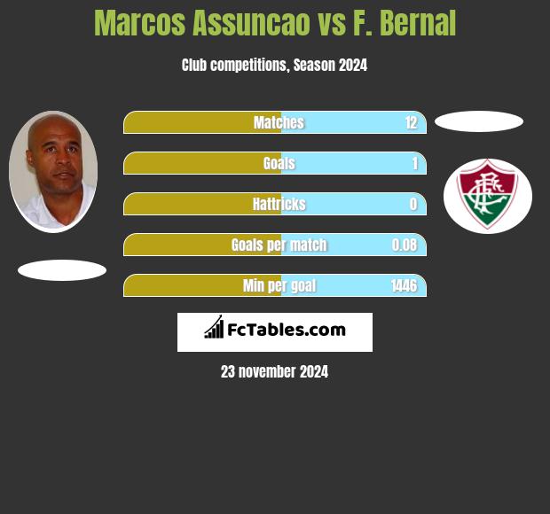 Marcos Assuncao vs F. Bernal h2h player stats