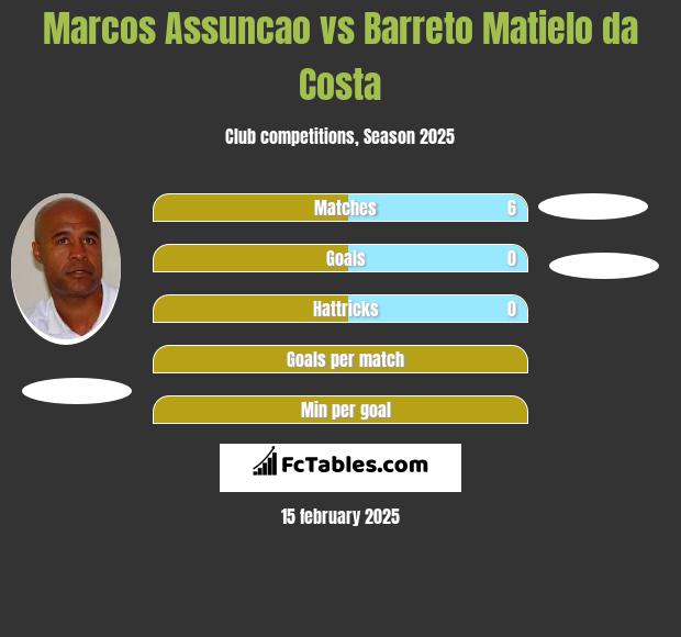 Marcos Assuncao vs Barreto Matielo da Costa h2h player stats