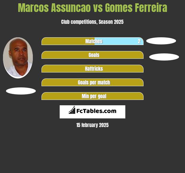 Marcos Assuncao vs Gomes Ferreira h2h player stats