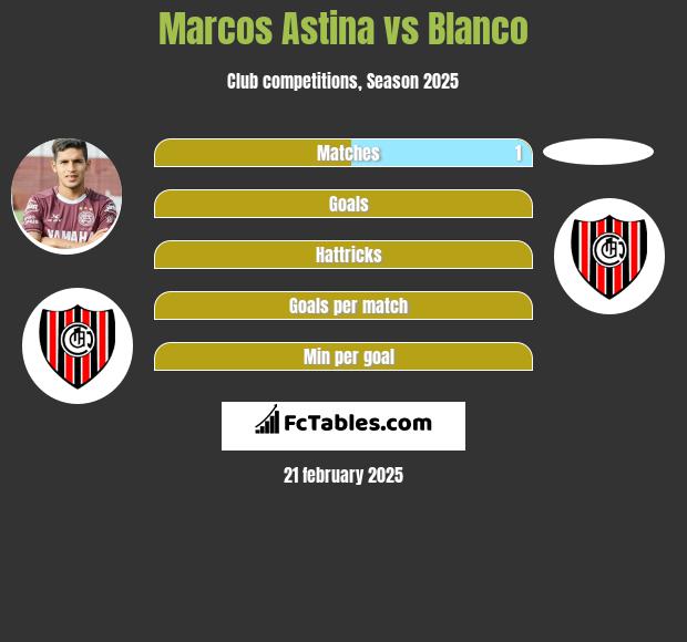 Marcos Astina vs Blanco h2h player stats