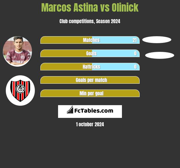 Marcos Astina vs Olinick h2h player stats