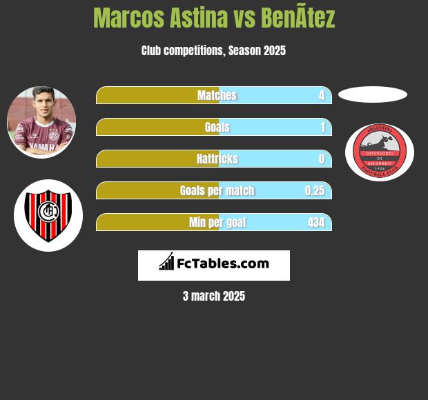 Marcos Astina vs BenÃ­tez h2h player stats