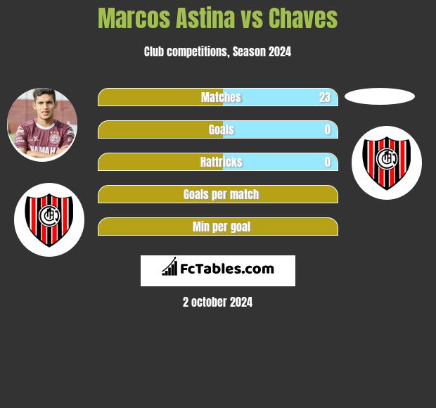 Marcos Astina vs Chaves h2h player stats