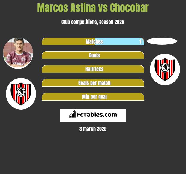 Marcos Astina vs Chocobar h2h player stats