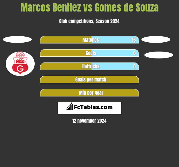 Marcos Benitez vs Gomes de Souza h2h player stats