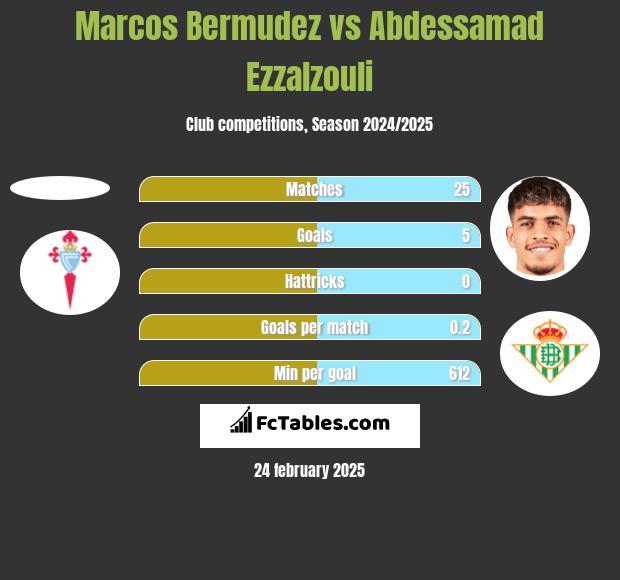 Marcos Bermudez vs Abdessamad Ezzalzouli h2h player stats