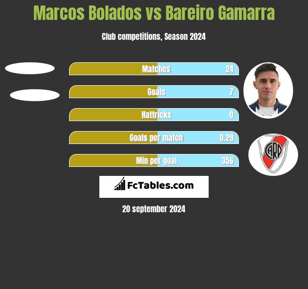 Marcos Bolados vs Bareiro Gamarra h2h player stats