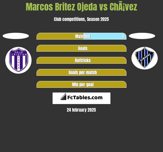 Marcos Britez Ojeda vs ChÃ¡vez h2h player stats