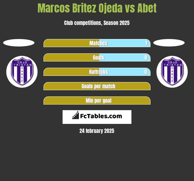 Marcos Britez Ojeda vs Abet h2h player stats