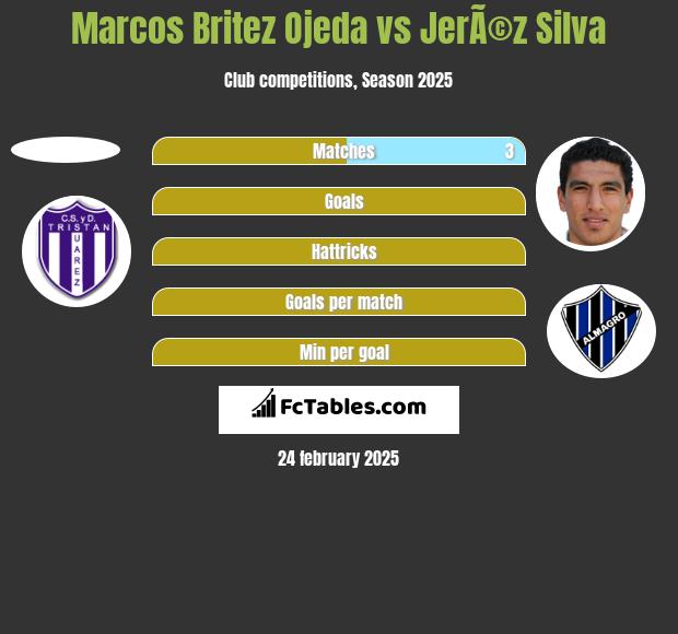 Marcos Britez Ojeda vs JerÃ©z Silva h2h player stats