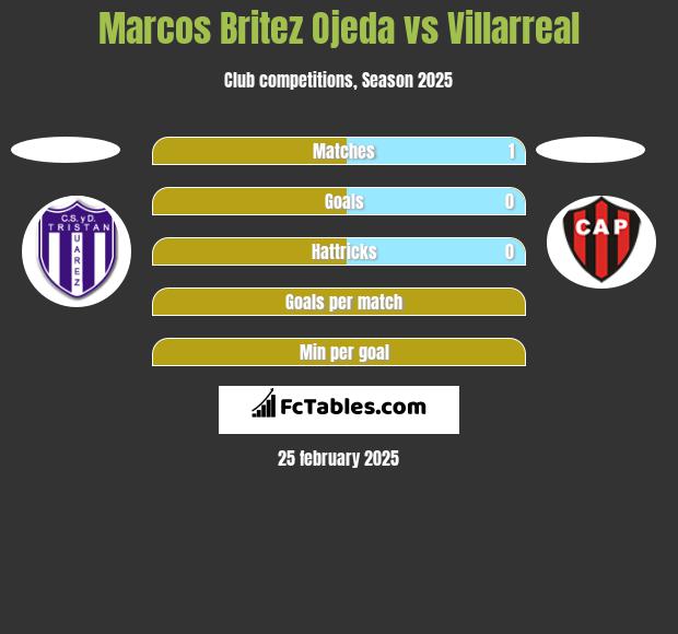 Marcos Britez Ojeda vs Villarreal h2h player stats