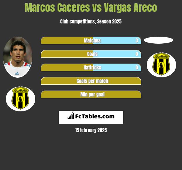 Marcos Caceres vs Vargas Areco h2h player stats