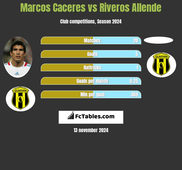 Marcos Caceres vs Riveros Allende h2h player stats