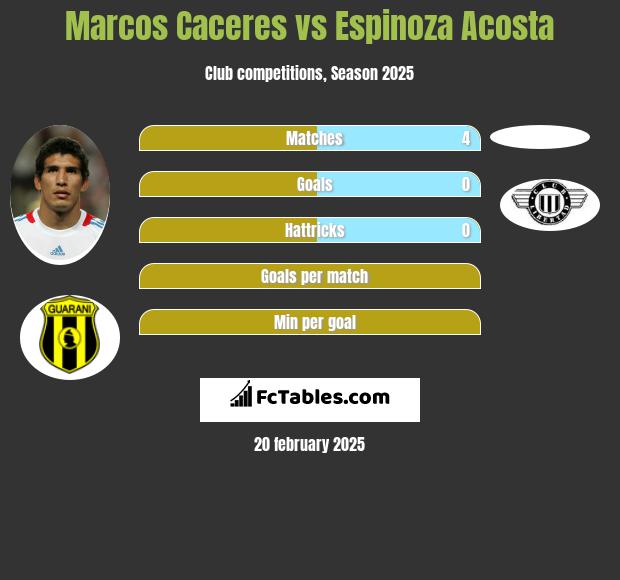 Marcos Caceres vs Espinoza Acosta h2h player stats