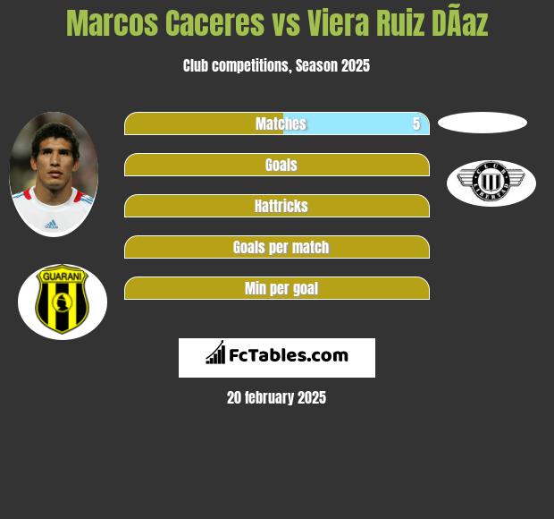 Marcos Caceres vs Viera Ruiz DÃ­az h2h player stats